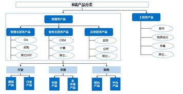 三維透視 B端管理產品治理服務的多元視角